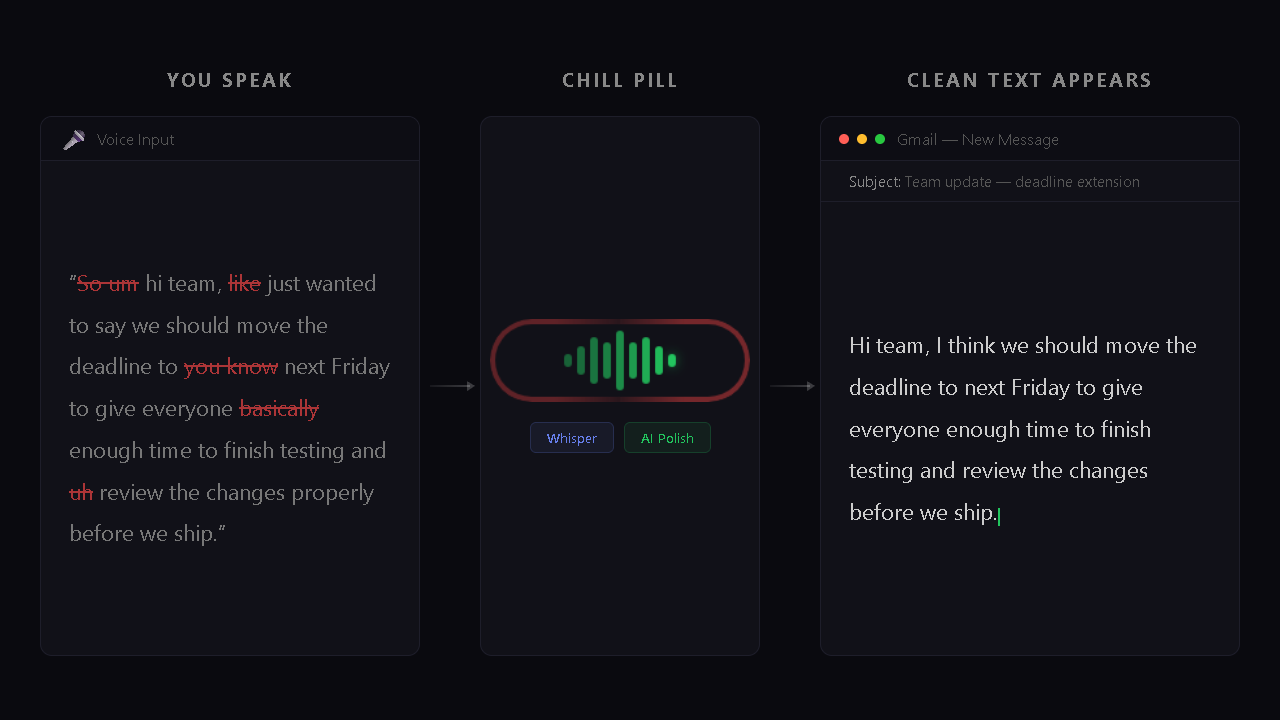 Chill Pill in action — press hotkey, speak, text appears
